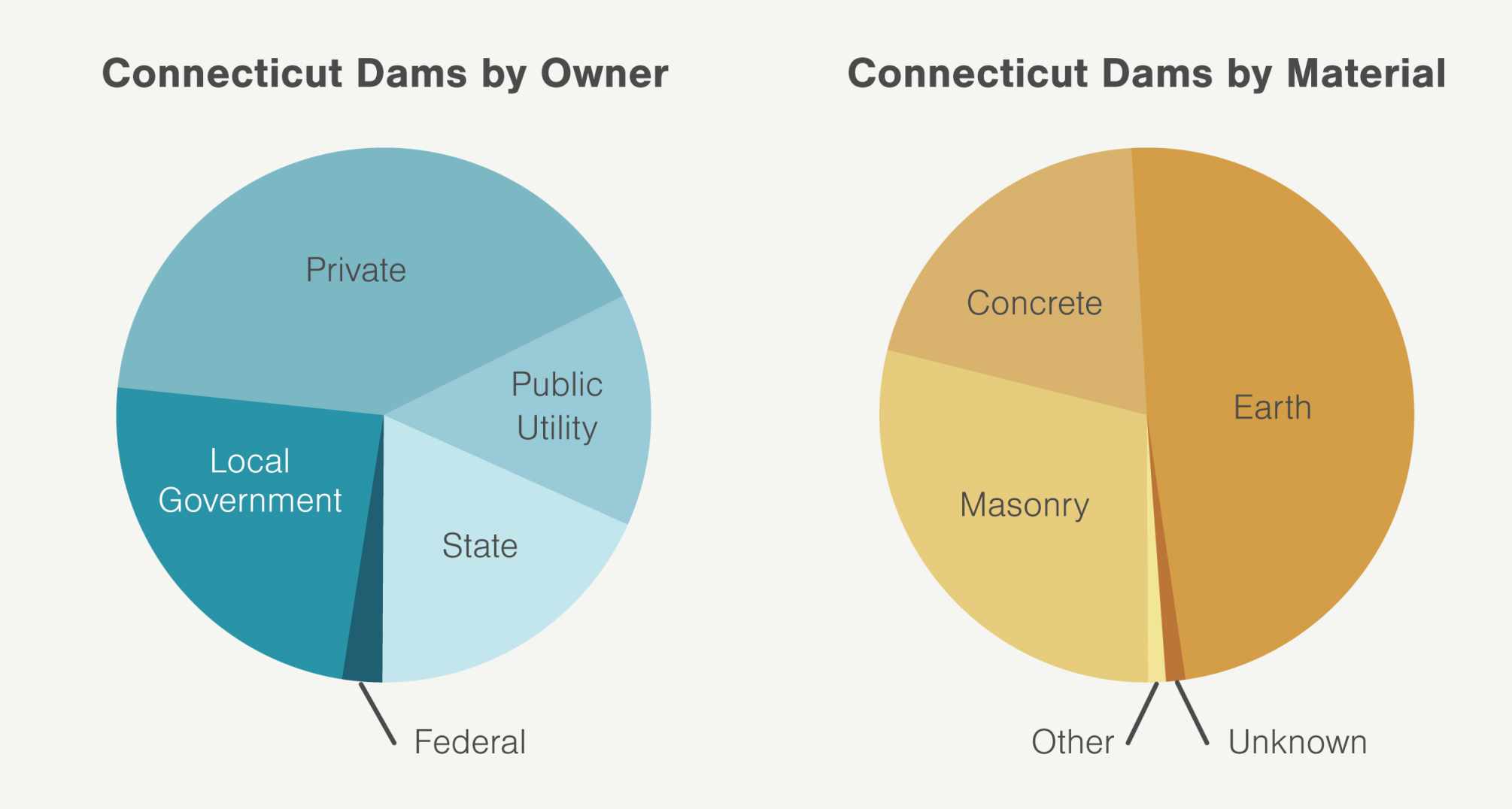 The US Army Corps of Engineers