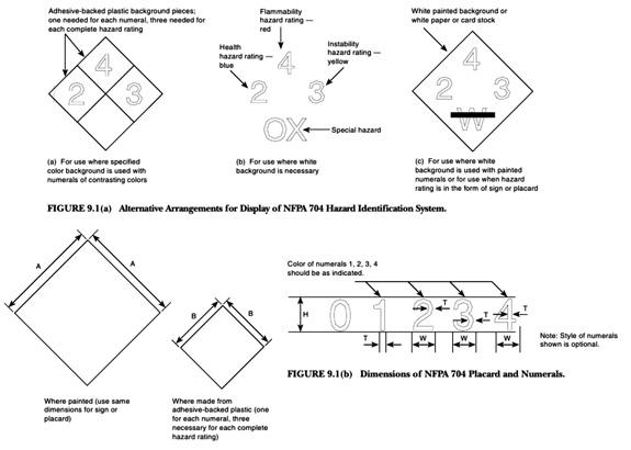 Design regulations for the NFPA 704 standards