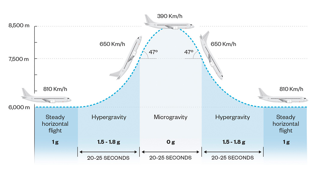 Map of jet in parabolic flight