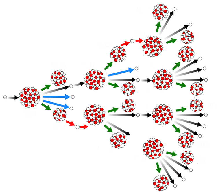 A nuclear chain reaction