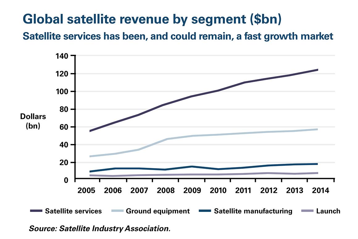 Global-satellite-revenue-by-segment-1160-v2.jpg
