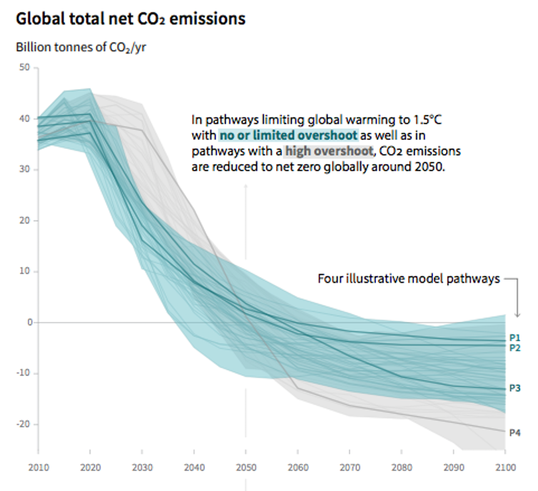 Global total net co2 emissions.png