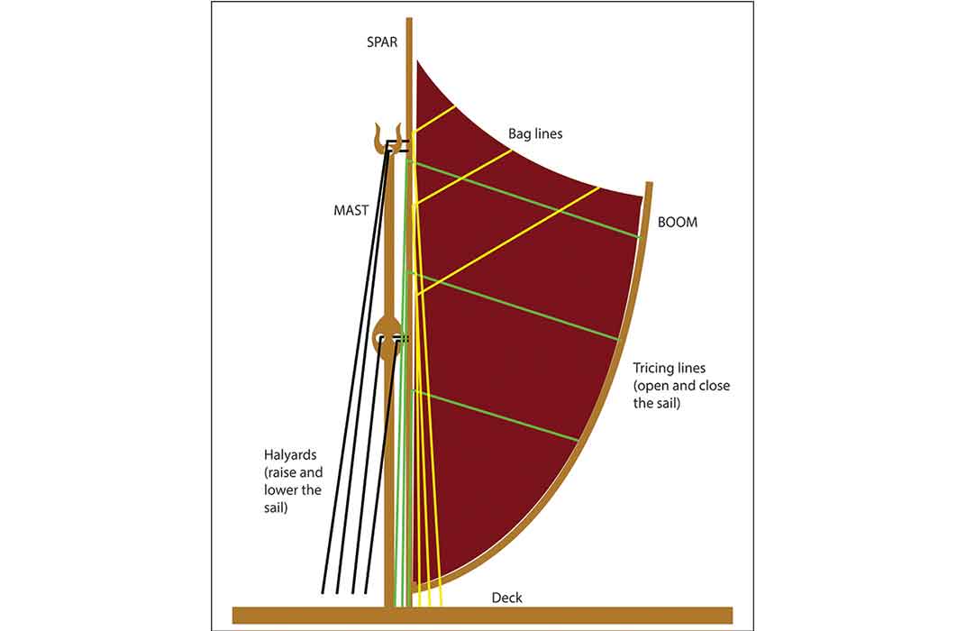 Hokulea, sails diagram