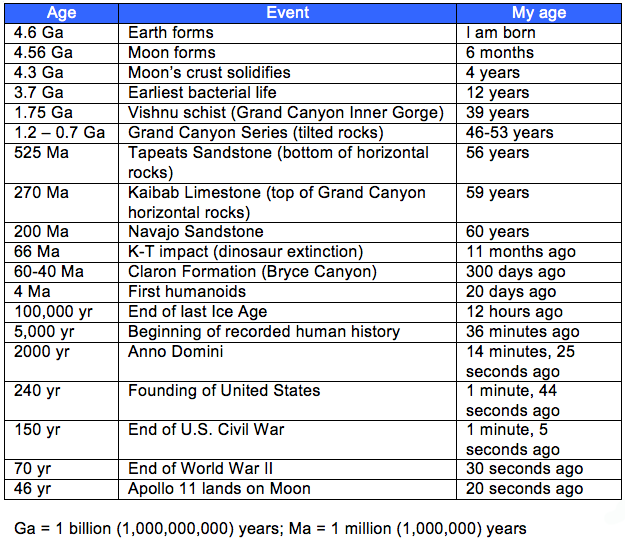 Age of Earth table.png