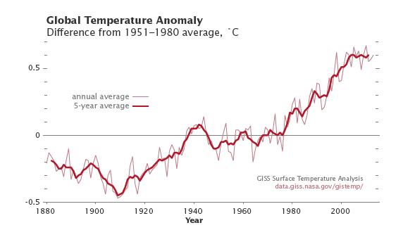 Climate Anomalies