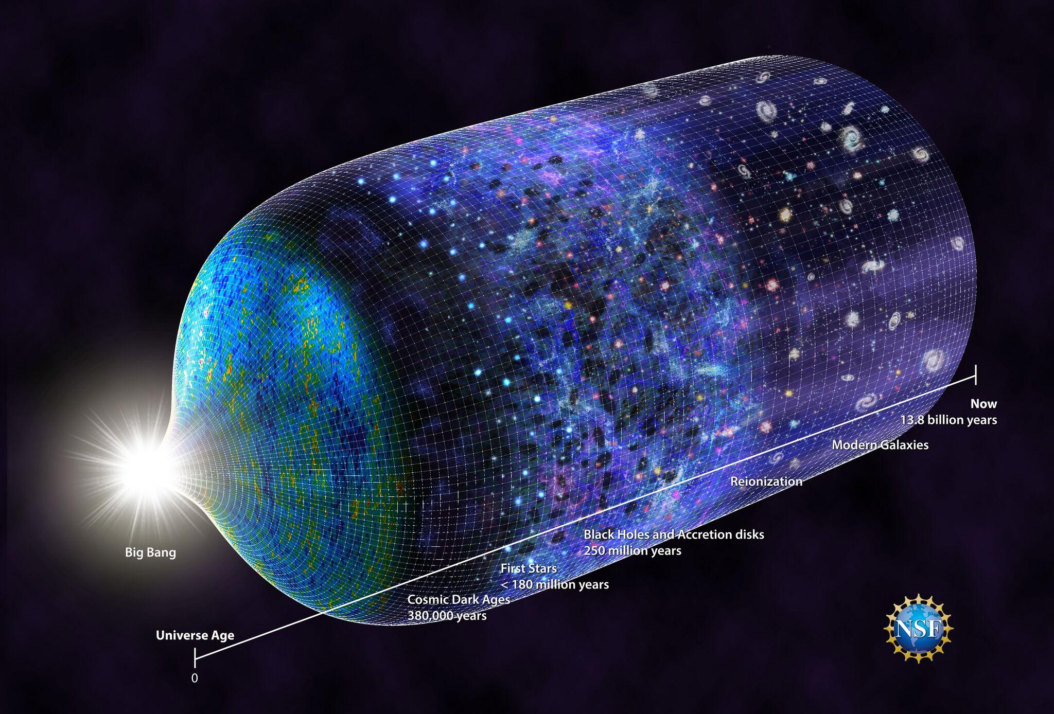 Universe Timeline