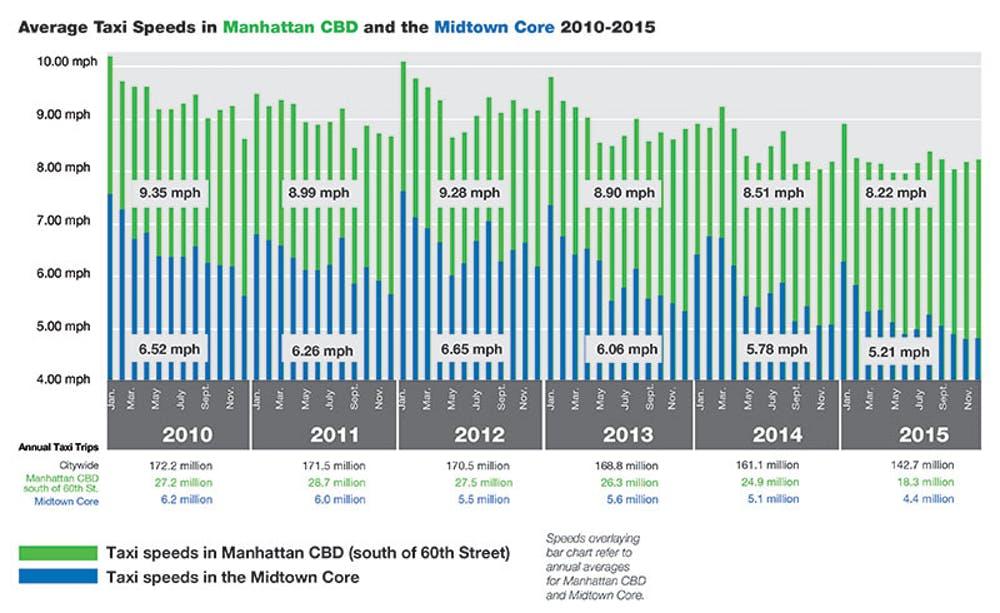 Travel speeds across Manhattan